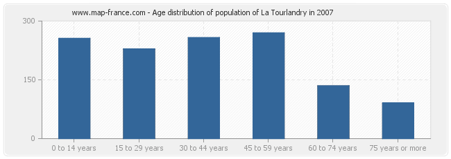 Age distribution of population of La Tourlandry in 2007